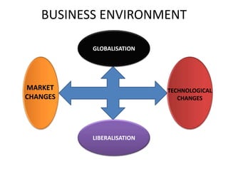 BUSINESS ENVIRONMENT

          GLOBALISATION




MARKET                     TECHNOLOGICAL
CHANGES                       CHANGES




          LIBERALISATION
 