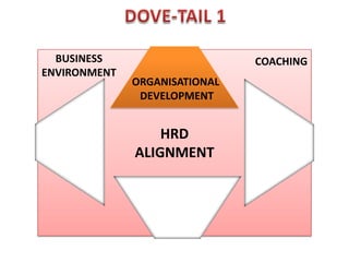 BUSINESS                     COACHING
ENVIRONMENT
              ORGANISATIONAL
               DEVELOPMENT


                  HRD
              ALIGNMENT
 