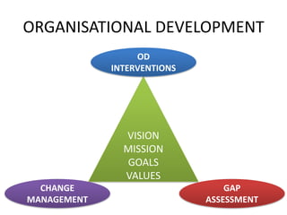 ORGANISATIONAL DEVELOPMENT
                  OD
             INTERVENTIONS




               VISION
               MISSION
               GOALS
               VALUES
  CHANGE                         GAP
MANAGEMENT                   ASSESSMENT
 