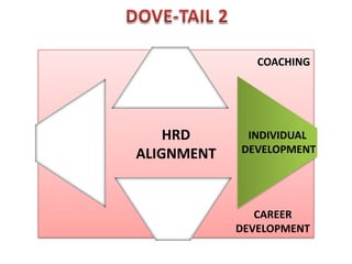COACHING




    HRD      INDIVIDUAL
ALIGNMENT   DEVELOPMENT




               CAREER
            DEVELOPMENT
 