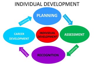 INDIVIDUAL DEVELOPMENT
              PLANNING


  CAREER       INDIVIDUAL
                            ASSESSMENT
              DEVELOPMENT
DEVELOPMENT




              RECOGNITION
 