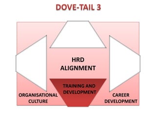 HRD
                 ALIGNMENT

                 TRAINING AND
                 DEVELOPMENT
ORGANISATIONAL                     CAREER
   CULTURE                      DEVELOPMENT
 