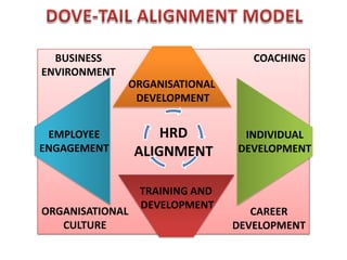 BUSINESS                         COACHING
ENVIRONMENT
              ORGANISATIONAL
               DEVELOPMENT


 EMPLOYEE            HRD         INDIVIDUAL
ENGAGEMENT       ALIGNMENT      DEVELOPMENT


                 TRAINING AND
                 DEVELOPMENT
ORGANISATIONAL                     CAREER
   CULTURE                      DEVELOPMENT
 