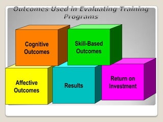 Cognitive      Skill-Based
   Outcomes       Outcomes



                                 Return on
Affective      Results          Investment
Outcomes
 
