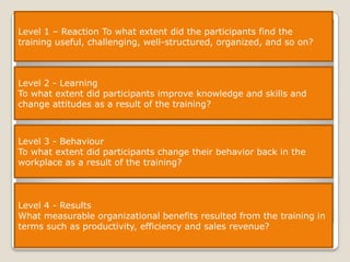 Level 1 – Reaction To what extent did the participants find the
training useful, challenging, well-structured, organized, and so on?



Level 2 - Learning
To what extent did participants improve knowledge and skills and
change attitudes as a result of the training?



Level 3 - Behaviour
To what extent did participants change their behavior back in the
workplace as a result of the training?



Level 4 - Results
What measurable organizational benefits resulted from the training in
terms such as productivity, efficiency and sales revenue?
 