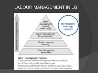 LABOUR MANAGEMENT IN LG
 