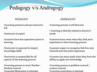 Pedagogy v/s Andragogy
PEDAGOGY
•Learning process is always instructor
led
•Instructor is expert
•Learners have less experience prior to
learning
•Instructor is expected to impart
knowledge/skills
•Instructor is responsible for all
aspects of the learning process
•Learning process is more Teacher-
Student centred
•Learning Motivation is extrinsic
ANDRAGOGY
•Learning process is self directed
• Learning is directly related to learner’s
needs
•Learners learn most when they link prior
experience to their learning process
•Learners expect to recognize link btw new
material and that prior experience
•Learners are most ready when they have the
ability to apply new knowledge
•Learning process is problem centred /
context centred
•Learning motivation is intrinsic
 