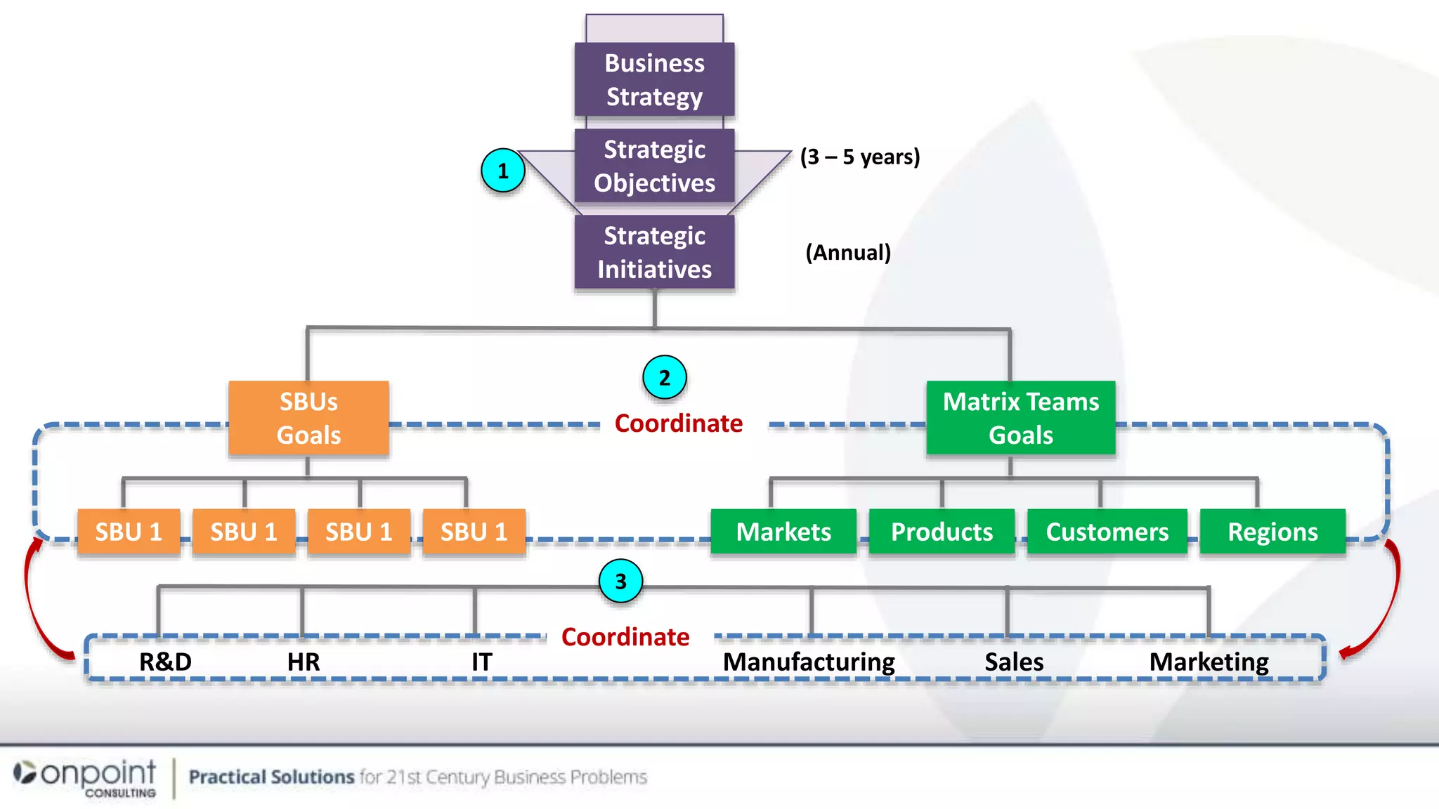 Business
Strategy
Strategic
Initiatives
Strategic
Objectives
SBUs
Goals
SBU 1SBU 1SBU 1SBU 1
Matrix Teams
Goals
RegionsCustomersProductsMarkets
R&D HR IT Sales Marketing
(3 – 5 years)
(Annual)
Coordinate
1
2
3
Coordinate
Manufacturing
 