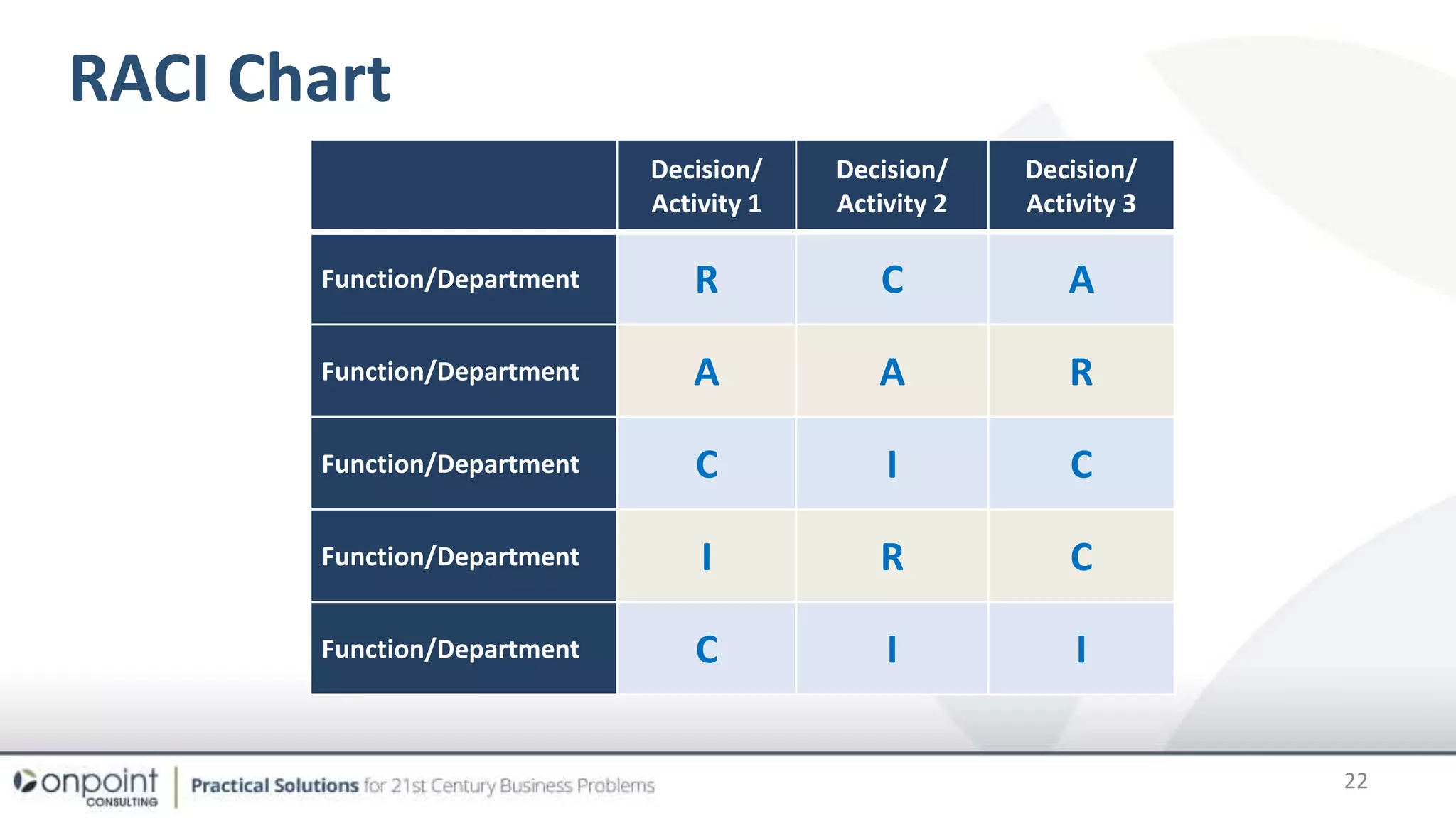 RACI Chart
Decision/
Activity 1
Decision/
Activity 2
Decision/
Activity 3
Function/Department R C A
Function/Department A A R
Function/Department C I C
Function/Department I R C
Function/Department C I I
22
 