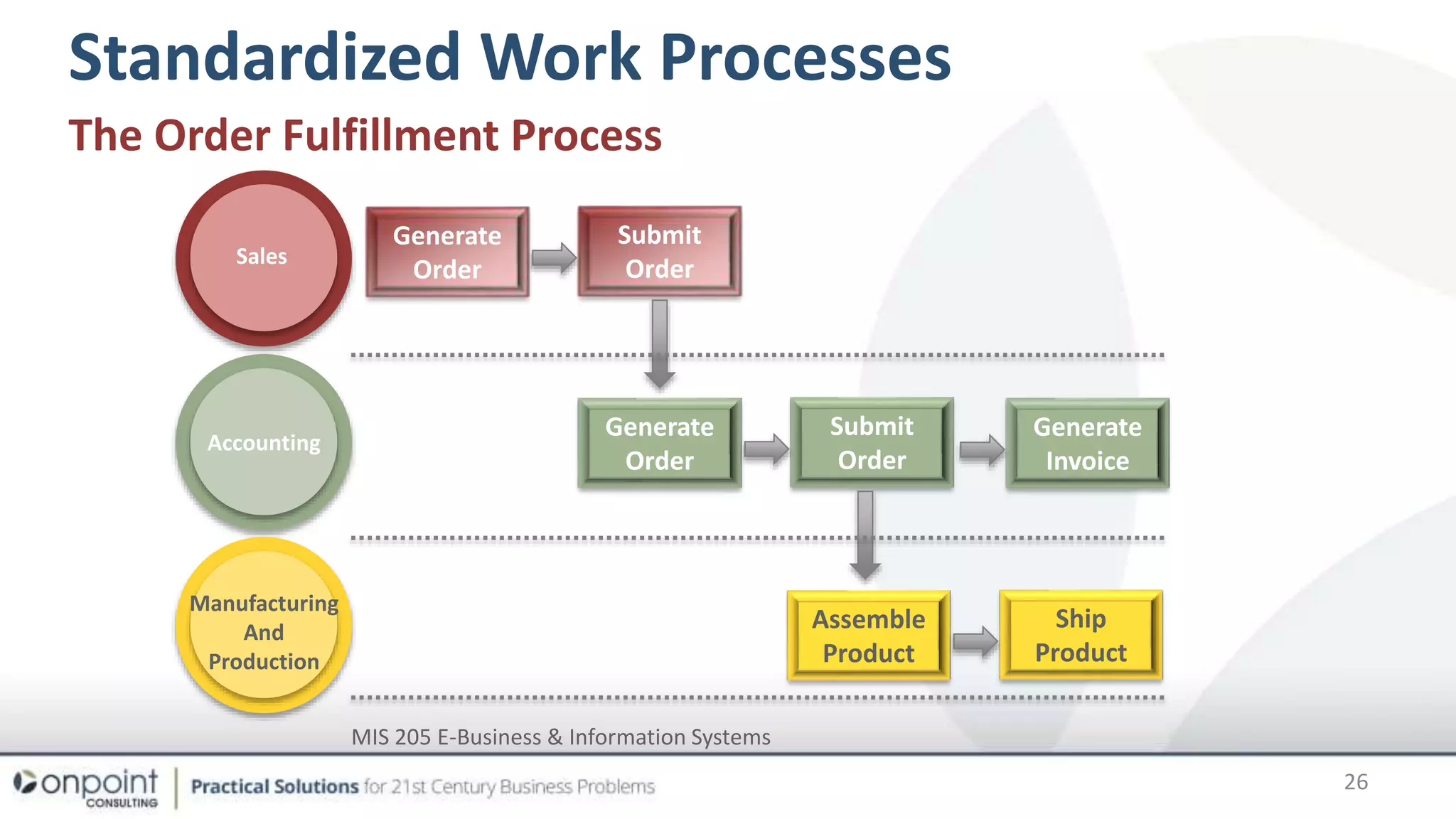 Standardized Work Processes
26
Generate
Order
Submit
Order
Generate
Order
Submit
Order
Generate
Invoice
Assemble
Product
Ship
Product
The Order Fulfillment Process
Sales
Accounting
Manufacturing
And
Production
MIS 205 E-Business & Information Systems
 