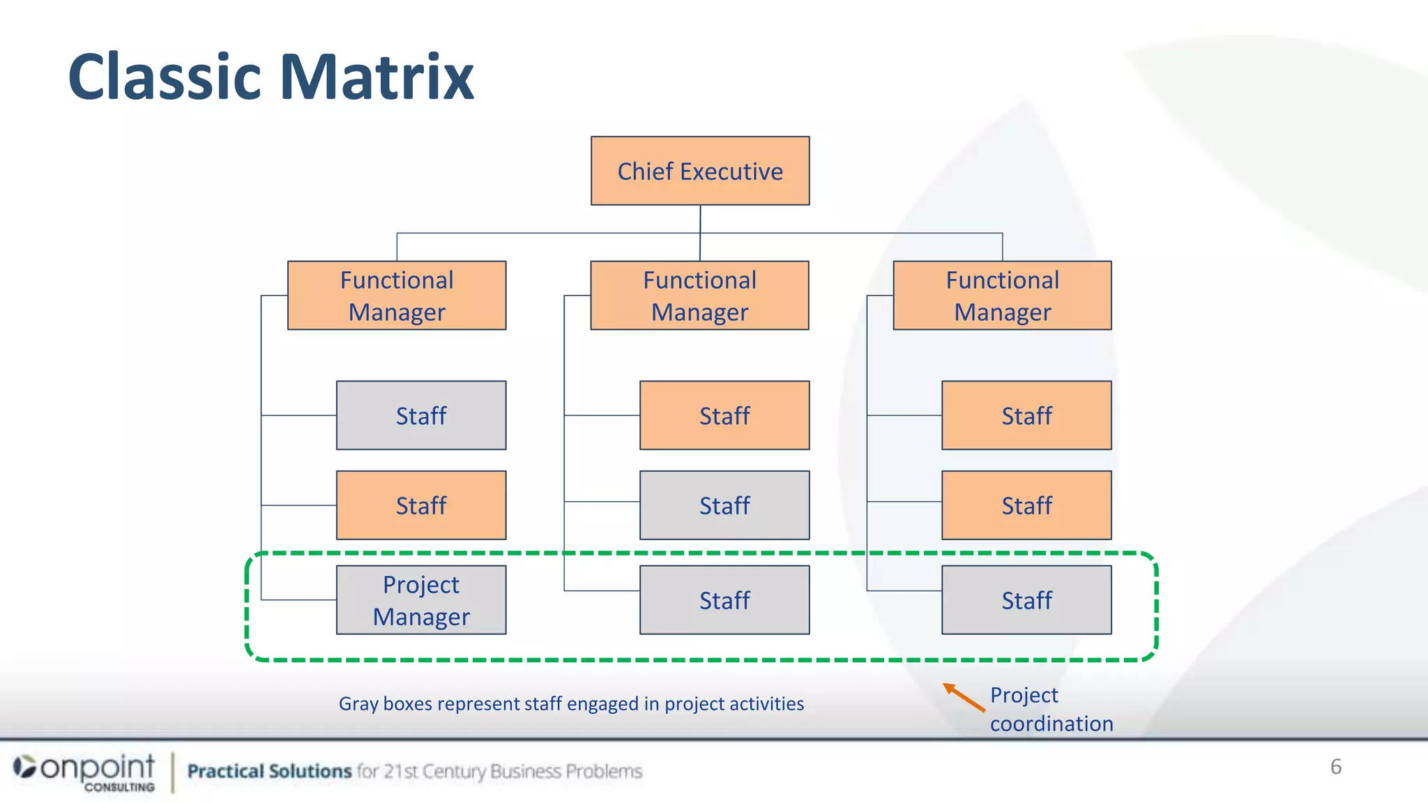 Chief Executive
Functional
Manager
Functional
Manager
Functional
Manager
Staff
Staff
Project
Manager
Staff
Staff
Staff
Staff
Staff
Staff
Project
coordination
Gray boxes represent staff engaged in project activities
Classic Matrix
6
 