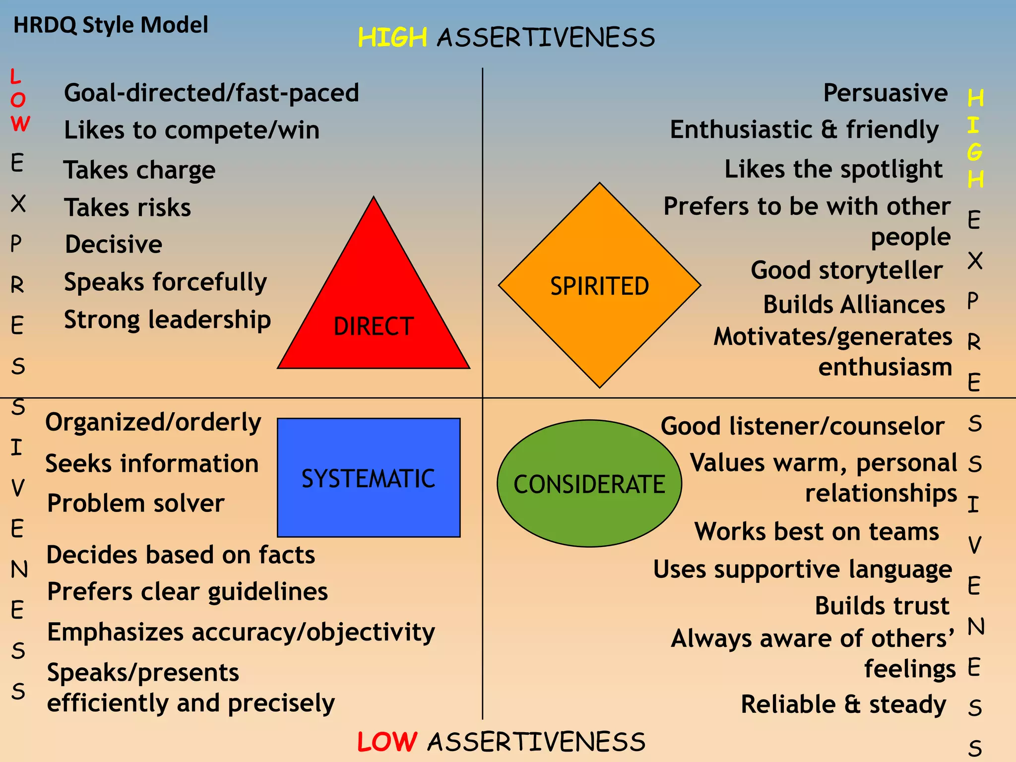 DIRECT
SYSTEMATIC CONSIDERATE
HIGH ASSERTIVENESS
LOW ASSERTIVENESS
L
O
W
E
X
P
R
E
S
S
I
V
E
N
E
S
S
H
I
G
H
E
X
P
R
E
S
S
I
V
E
N
E
S
S
HRDQ Style Model
SPIRITED
Decisive
Takes charge
Likes to compete/win
Speaks forcefully
Strong leadership
Goal-directed/fast-paced
Takes risks
Persuasive
Enthusiastic & friendly
Likes the spotlight
Motivates/generates
enthusiasm
Prefers to be with other
people
Good storyteller
Builds Alliances
Good listener/counselor
Values warm, personal
relationships
Uses supportive language
Works best on teams
Builds trust
Always aware of others’
feelings
Reliable & steady
Organized/orderly
Decides based on facts
Seeks information
Prefers clear guidelines
Problem solver
Emphasizes accuracy/objectivity
Speaks/presents
efficiently and precisely
 