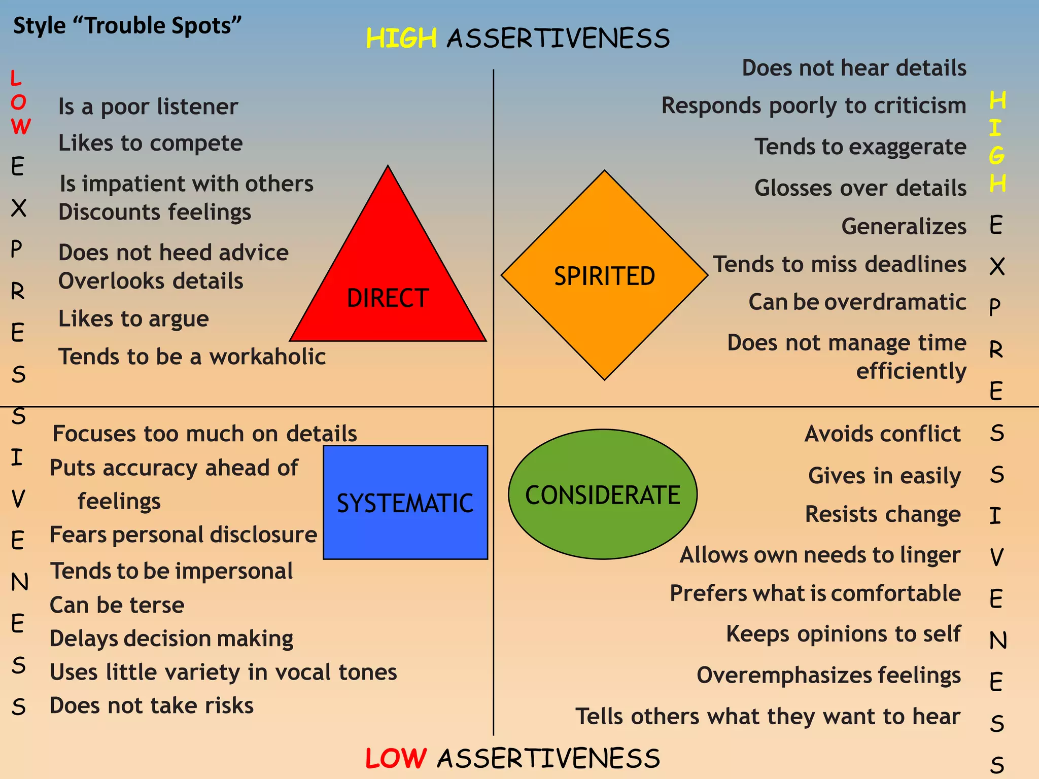 DIRECT
SYSTEMATIC CONSIDERATE
HIGH ASSERTIVENESS
LOW ASSERTIVENESS
L
O
W
E
X
P
R
E
S
S
I
V
E
N
E
S
S
H
I
G
H
E
X
P
R
E
S
S
I
V
E
N
E
S
S
Style “Trouble Spots”
SPIRITED
Is a poor listener
Likes to compete
Is impatient with others
Discounts feelings
Does not heed advice
Overlooks details
Likes to argue
Tends to be a workaholic
Does not hear details
Responds poorly to criticism
Tends to exaggerate
Glosses over details
Generalizes
Tends to miss deadlines
Can be overdramatic
Does not manage time
efficiently
Avoids conflict
Gives in easily
Resists change
Allows own needs to linger
Prefers what is comfortable
Keeps opinions to self
Overemphasizes feelings
Tells others what they want to hear
Focuses too much on details
Puts accuracy ahead of
feelings
Fears personal disclosure
Tends to be impersonal
Can be terse
Delays decision making
Uses little variety in vocal tones
Does not take risks
 