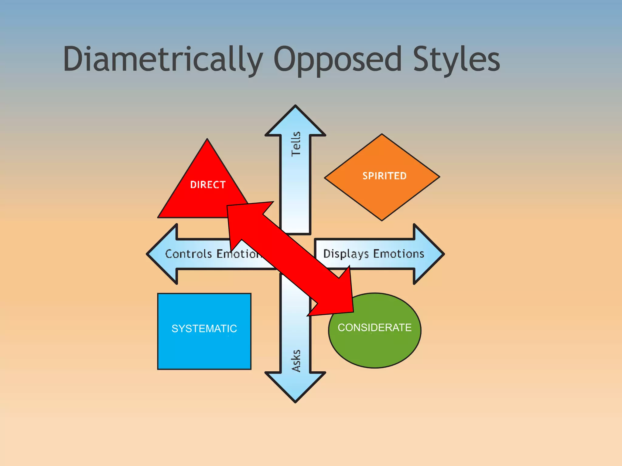 Diametrically Opposed Styles
SYSTEMATIC CONSIDERATE
 