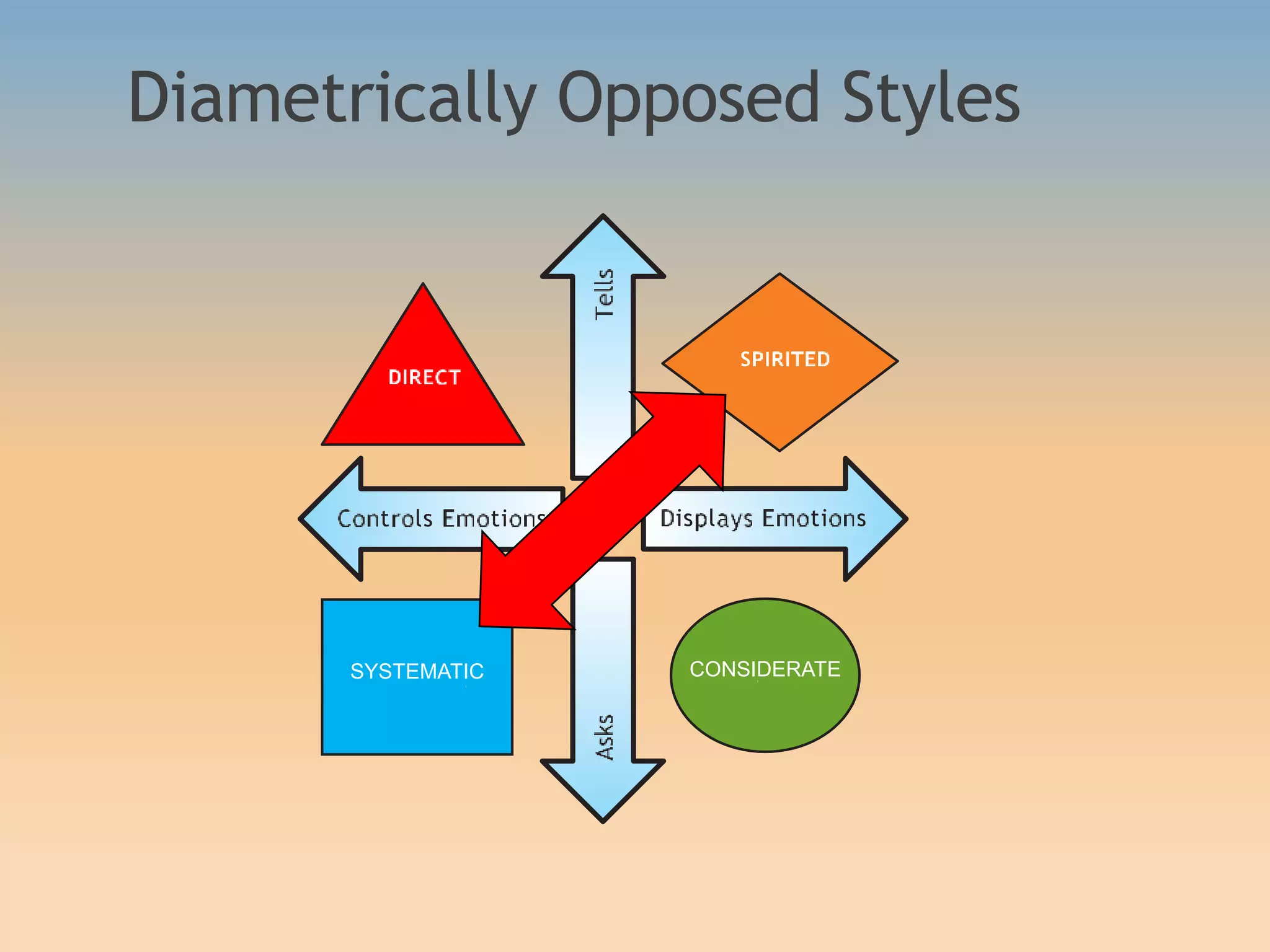 SYSTEMATIC CONSIDERATE
Diametrically Opposed Styles
 