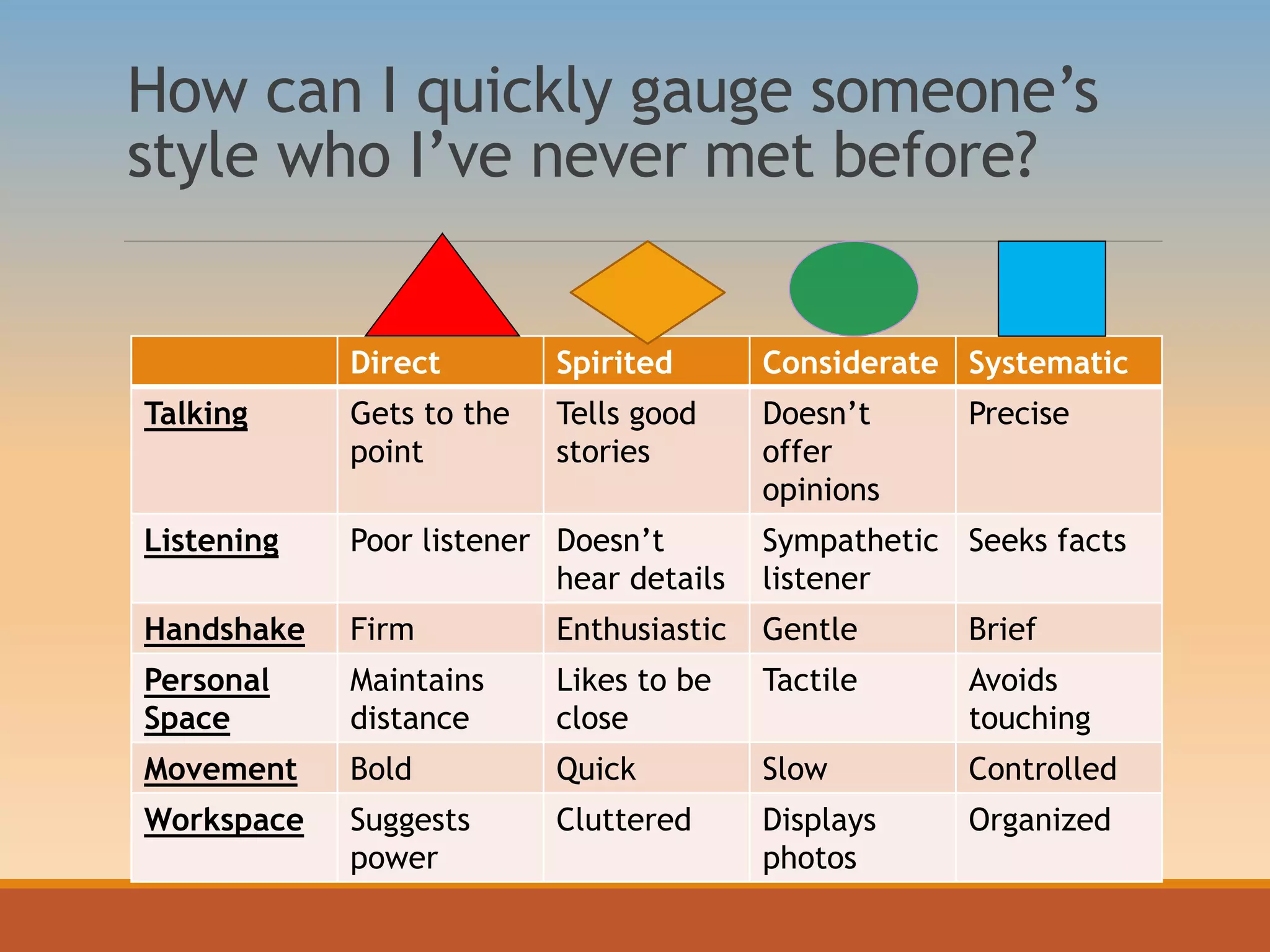 How can I quickly gauge someone’s
style who I’ve never met before?
Direct Spirited Considerate Systematic
Talking Gets to the
point
Tells good
stories
Doesn’t
offer
opinions
Precise
Listening Poor listener Doesn’t
hear details
Sympathetic
listener
Seeks facts
Handshake Firm Enthusiastic Gentle Brief
Personal
Space
Maintains
distance
Likes to be
close
Tactile Avoids
touching
Movement Bold Quick Slow Controlled
Workspace Suggests
power
Cluttered Displays
photos
Organized
 
