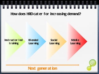 How does HRD cater for increasing demand? Instructor led  training Blended  Learning Social  Learning Mobile Learning Next generation 