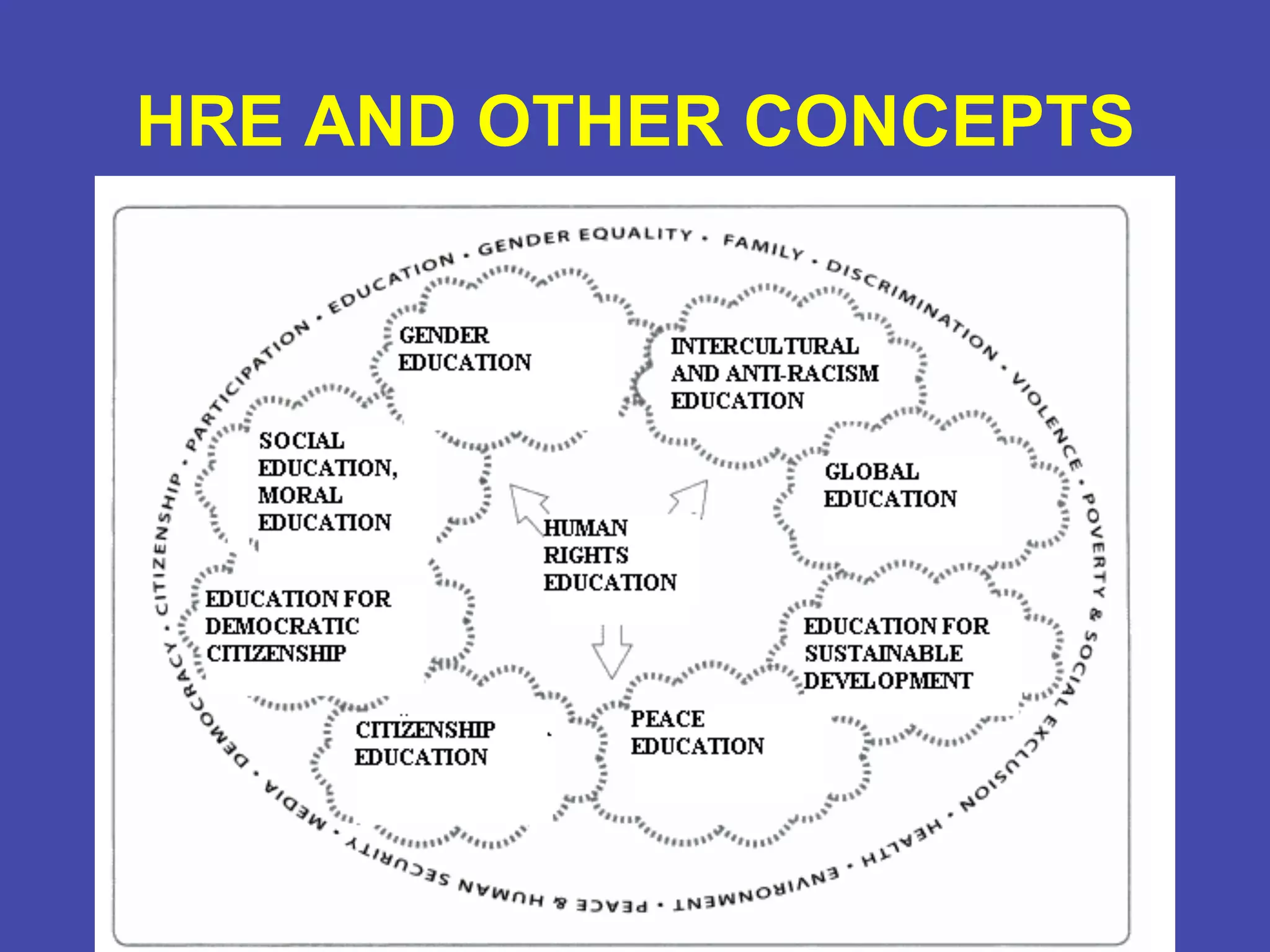 Human Rights Education | PDF