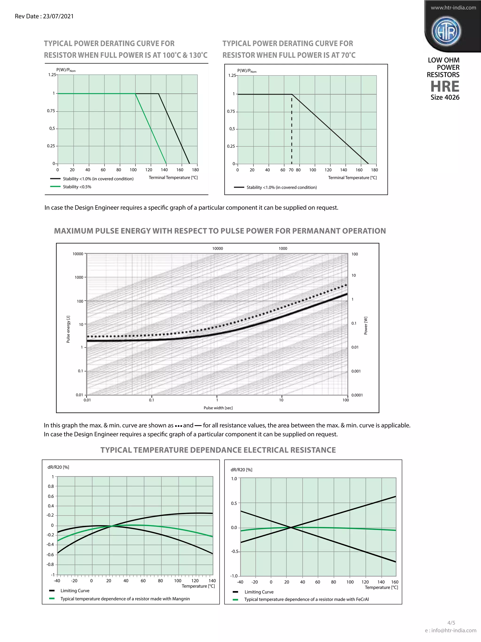 LOW OHM
POWER
RESISTORS
HRE
e : info@htr-india.com
www.htr-india.com
Rev Date : 23/07/2021
Size 4026
4/5
TYPICAL POWER DERATING CURVE FOR
RESISTOR WHEn full power is at 100oC & 130oC
TYPICAL POWER DERATING CURVE FOR
RESISTOR WHEn full power is at 70oC
In case the Design Engineer requires a specific graph of a particular component it can be supplied on request.
TYPICAL TEMPERATURE DEPENDANCE electrical resistance
MAXIMUM PULSE ENERGY WITH RESPECT TO PULSE POWER FOR PERMANANT OPERATION
In this graph the max. & min. curve are shown as and for all resistance values, the area between the max. & min. curve is applicable.
In case the Design Engineer requires a specific graph of a particular component it can be supplied on request.
1
0.75
0,5
0.25
0
0 20 40 60 80 100 120 140 160 180
1.25
Terminal Temperature [°C]
P(W)/P
Stability <1.0% (in covered condition)
Stability <0.5%
Nom
Stability <1.0% (in covered condition)
1
0.75
0,5
0.25
0
0 20 40 60 80
70 100 120 140 160 180
1.25
Terminal Temperature [°C]
P(W)/PNom
0.8
0.6
0.4
-0.2
0
-0.2
-0.4
-0.6
-0.8
1
-40 -20 0 20 40 60 80 100 120 140
Temperature [°C]
dR/R20 [%]
Typical temperature dependence of a resistor made with Mangnin
Limiting Curve
-1
1.0
0.5
0.0
-0.5
-1.0
-40 -20 0 20 40 60 80 100 120 140 160
Temperature [°C]
dR/R20 [%]
Typical temperature dependence of a resistor made with FeCrAl
Limiting Curve
10000
1000
100
10
1
1
10000 1000
10 100
0.0001
0.001
0.01
0.1
1
10
100
0.1
0.1
0.01
0.01
Pulse width [sec]
Pulse
energy
[J]
Power
[W]
 