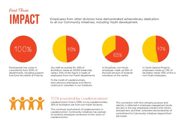 Leaderonomics How We Integrate Csr Into Everything We Do
