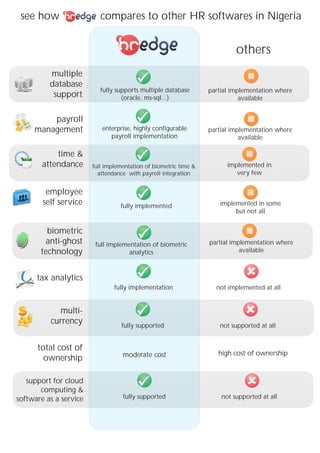 see how compares to other HR softwares in Nigeria
fully supports multiple database
(oracle, ms-sql...)
full implementation of biometric
analytics
not implemented at all
not supported at all
not supported at all
partial implementation where
available
enterprise, highly configurable
payroll implementation
implemented in some
but not all
implemented in
very few
moderate cost high cost of ownership
multiple
database
support
payroll
management
time &
attendance
employee
self service
biometric
anti-ghost
technology
tax analytics
multi-
currency
total cost of
ownership
support for cloud
computing &
software as a service
full implementation of biometric time &
attendance with payroll integration
fully implemented
fully implementation
fully supported
fully supported
others
partial implementation where
available
partial implementation where
available
 