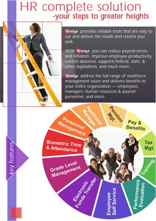 Personnel
Management
Biometric Time
& Attendance
Training
Pay &
Benefits
Pension
M
gt.
Tax
Mgt.
Applicant
Manager
Employee
SelfService
Performance
Evaluation
Grade Level
Management
Electronic
FundsTransfer
HR complete solution
-your steps to greater heights
provides reliable tools that are easy to
use and deliver the results and returns you
seek.
With , you can reduce payroll errors
and inflation, improve employee productivity,
control absences, supports federal, state, &
other legislations, and much more...
address the full range of workforce
management issues and delivers benefits to
your entire organization — employees,
managers, human resources & payroll
personnel, and more.
keyfeatures
3
 