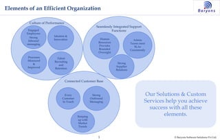Elements of an Efficient Organization

         Culture of Performance
                                                       Seamlessly Integrated Support
         Engaged                                                 Functions
        Employees
          Strong        Ideation &
                        Innovation                       Human                    Admin
         Inbound
                                                        Resources               Teams meet
        messaging
                                                        Provides                   SLAs
                                                        Rounded                 Consistently
                                                        Oversight
        Processes         Talent
        Measured        Recruiting
           &                                                         Strong
                           and
        Improved                                                    Supplier
                        Retention
                                                                    Relations



                                  Connected Customer Base



                                Every               Strong                                 Our Solutions & Custom
                              Customer             Outbound
                              In Touch             Messaging                               Services help you achieve
                                                                                             success with all these
                                         Keeping
                                                                                                   elements.
                                         up with
                                         Market
                                         Trends


                                                        1                                              © Baryons Software Solutions Pvt Ltd.
 