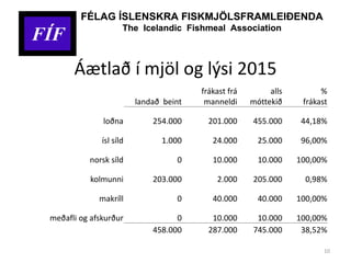 Áætlað í mjöl og lýsi 2015
10
landað beint
frákast frá
manneldi
alls
móttekið
%
frákast
loðna 254.000 201.000 455.000 44,18%
ísl síld 1.000 24.000 25.000 96,00%
norsk síld 0 10.000 10.000 100,00%
kolmunni 203.000 2.000 205.000 0,98%
makríll 0 40.000 40.000 100,00%
meðafli og afskurður 0 10.000 10.000 100,00%
458.000 287.000 745.000 38,52%
FÍF
FÉLAG ÍSLENSKRA FISKMJÖLSFRAMLEIÐENDA
The Icelandic Fishmeal Association
FÍF
FÉLAG ÍSLENSKRA FISKMJÖLSFRAMLEIÐENDA
The Icelandic Fishmeal Association
 
