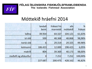 Móttekið hráefni 2014
8
landað
beint
frákast frá
manneldi
alls
móttekið
%
frákast
loðna 39.954 64.167 104.121 61,63%
ísl síld 500 48.368 48.868 98,98%
norsk síld 6 29.319 29.325 99,98%
kolmunni 186.423 12.000 198.423 6,05%
makríll 804 39.369 40.173 98,00%
meðafli og afskurður 0 7.252 7.252 100,00%
227.687 200.475 428.162 46,82%
FÍF
FÉLAG ÍSLENSKRA FISKMJÖLSFRAMLEIÐENDA
The Icelandic Fishmeal Association
FÍF
FÉLAG ÍSLENSKRA FISKMJÖLSFRAMLEIÐENDA
The Icelandic Fishmeal Association
 