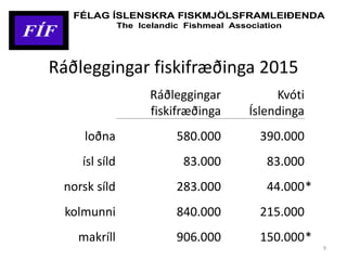 Ráðleggingar fiskifræðinga 2015
9
Ráðleggingar
fiskifræðinga
Kvóti
Íslendinga
loðna 580.000 390.000
ísl síld 83.000 83.000
norsk síld 283.000 44.000*
kolmunni 840.000 215.000
makríll 906.000 150.000*
FÍF
FÉLAG ÍSLENSKRA FISKMJÖLSFRAMLEIÐENDA
The Icelandic Fishmeal Association
FÍF
FÉLAG ÍSLENSKRA FISKMJÖLSFRAMLEIÐENDA
The Icelandic Fishmeal Association
 