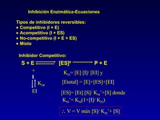 Inhibición Enzimática-Ecuaciones Tipos de inhibidores reversibles:    Competitivo (I + E)    Acompetitivo (I + ES)    No-competitivo (I + E + ES)    Mixto Inhibidor Competitivo: S + E  [ES] #  P + E + I E I K E I K E I =  [E] [ I ]/ [E I ] y [Etotal] = [E]+[ES]+[E I ] [ES]= [Et] [S]/ K M ’+[S] donde K M ’= K M (1+[ I ]/ K E I )    V = V máx [S]/ K M ’+ [S] 
