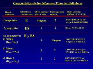 Características de los Diferentes Tipos de Inhibidores Tipo de inhibición Inhibidor se combina con: Efecto aparente sobre V máx. Efecto aparente sobre K M Efecto sobre las gráficas 1/V  v/s  1/ [S] E Ninguno  CONVERGENTE EN  el  eje de la ORDENADA ES   Rectas PARALELAS Competitiva Acompetitiva No-competitiva: a) Simple (K ESI  =K EI ) b) Mixta 1 (K ESI     K EI ) c) Mixta 2 (K ESI     K EI ) E y ES      Ninguno CONVERGENTE EN  el  eje de la ABSCISA CONVERGENTE por  ENCIMA  de la ABSCISA CONVERGENTE por  DEBAJO  de la ABSCISA 