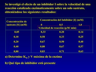 Se investigó el efecto de un inhibidor I sobre la velocidad de una reacción catalizada enzimaticamente sobre un solo sustrato, obteniéndose los siguientes resultados: Concentración de sustrato [S] (mM) Concentración del Inhibidor [I] (mM) 0 0,5 1,0 0,33 0,20 0,14 0,50 0,33 0,25 0,67 0,50 0,40 0,80 0,67 0,57 0,83 0,71 0,63 0,05 0,10 0,20 0,40 0,80 Velocidad de reacción (  M/ min) a) Determine K M  y V máxima de la enzima b) Qué tipo de inhibidor está presente 