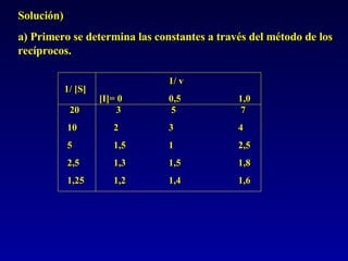 Solución)  a) Primero se determina las constantes a través del método de los recíprocos. 20 10 5 2,5 1,25 1/ [S] 3 2 1,5 1,3 1,2 1/ v [I]= 0 0,5 1,0 5 3 1 1,5 1,4 7 4 2,5 1,8 1,6 