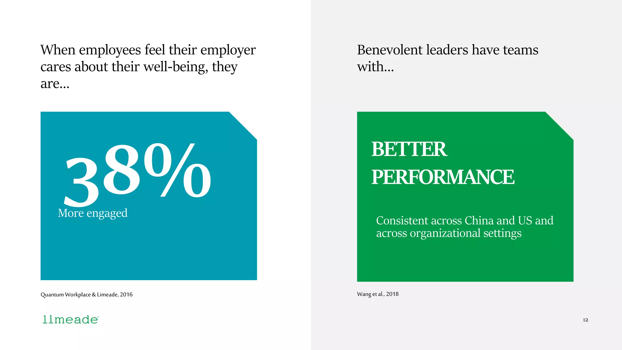 12
When employees feel their employer
cares about their well-being, they
are…
38%More engaged
Quantum Workplace& Limeade, 2016
Benevolent leaders have teams
with…
BETTER
PERFORMANCE
Consistent across China and US and
across organizational settings
Wang et al., 2018
 