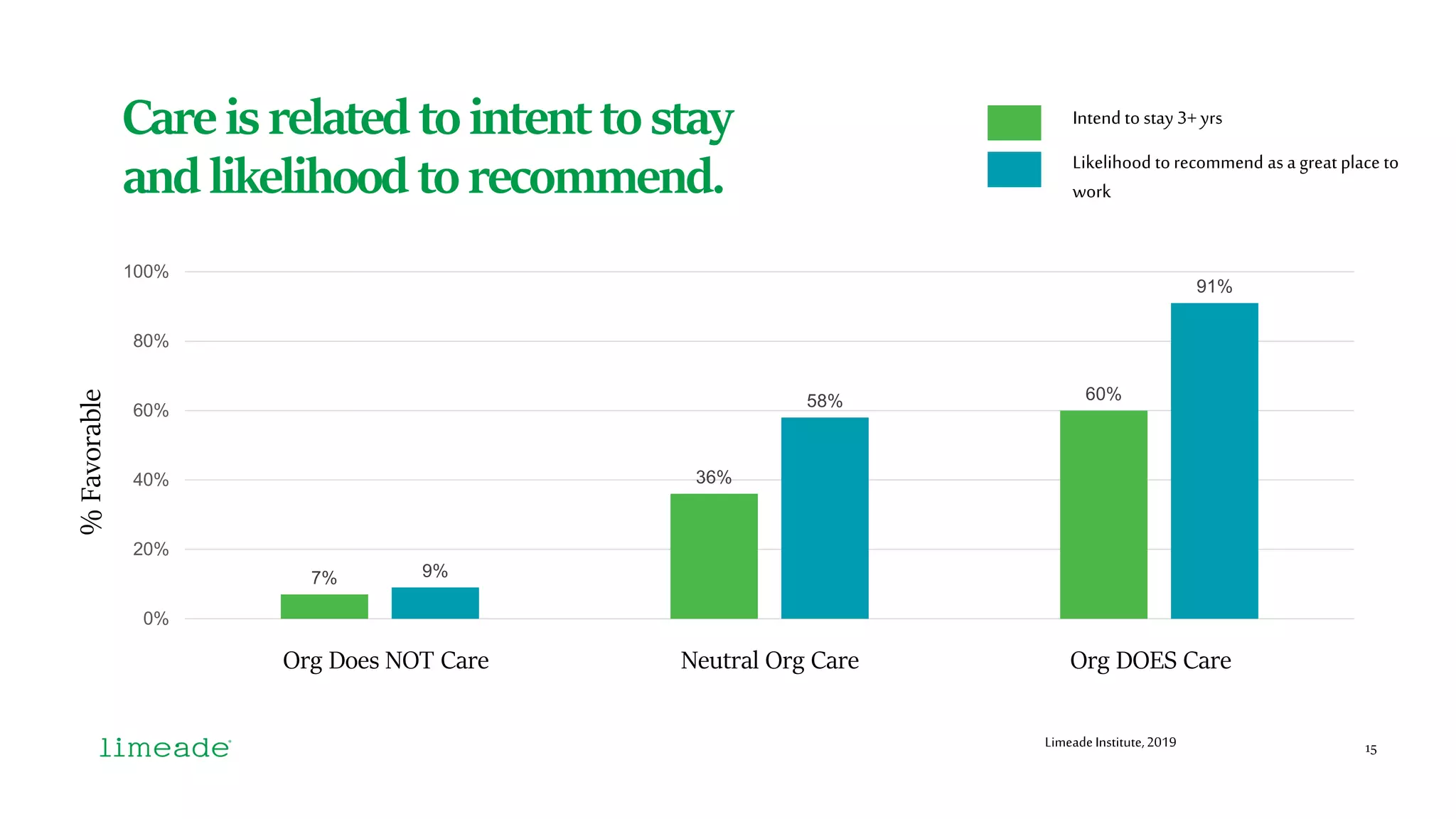Careisrelated tointent tostay
and likelihood torecommend.
LimeadeInstitute,2019
7%
36%
60%
9%
58%
91%
0%
20%
40%
60%
80%
100%
Intend to stay 3+ yrs
Likelihood torecommend as a great place to
work
%Favorable
Org Does NOT Care Neutral Org Care Org DOES Care
15
 