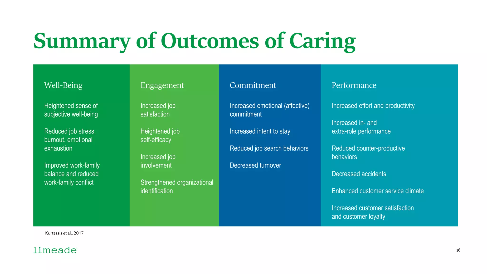 Summary of Outcomes of Caring
Kurtessis etal., 2017
16
Well-Being
Heightened sense of
subjective well-being
Reduced job stress,
burnout, emotional
exhaustion
Improved work-family
balance and reduced
work-family conflict
Engagement
Increased job
satisfaction
Heightened job
self-efficacy
Increased job
involvement
Strengthened organizational
identification
Commitment
Increased emotional (affective)
commitment
Increased intent to stay
Reduced job search behaviors
Decreased turnover
Performance
Increased effort and productivity
Increased in- and
extra-role performance
Reduced counter-productive
behaviors
Decreased accidents
Enhanced customer service climate
Increased customer satisfaction
and customer loyalty
 