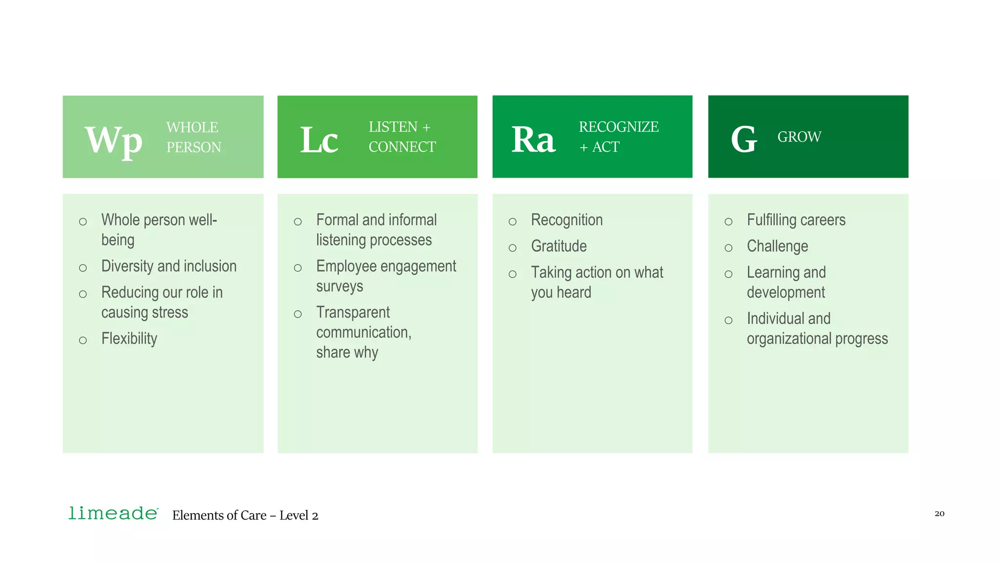 o Whole person well-
being
o Diversity and inclusion
o Reducing our role in
causing stress
o Flexibility
o Formal and informal
listening processes
o Employee engagement
surveys
o Transparent
communication,
share why
o Recognition
o Gratitude
o Taking action on what
you heard
o Fulfilling careers
o Challenge
o Learning and
development
o Individual and
organizational progress
Wp Lc Ra GWHOLE
PERSON
LISTEN +
CONNECT
RECOGNIZE
+ ACT
GROW
Elements of Care – Level 2 20
 