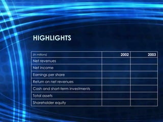 HIGHLIGHTS

(in millions)                     2002   2003
Net revenues
Net income
Earnings per share
Return on net revenues
Cash and short-term investments
Total assets
Shareholder equity
 