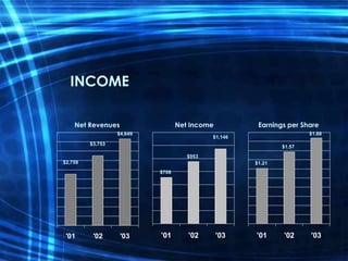 INCOME

    Net Revenues                  Net Income          Earnings per Share
                  $4,649                                             $1.88
                                            $1,146
         $3,753
                                                             $1.57
                                     $953
$2,759                                               $1.21
                           $708




 '01      '02      '03     '01       '02       '03   '01     '02     '03
 