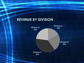 REVENUE BY DIVISION
                      Division A
       Division D        16%
          23%




                             Division B
                                24%



         Division C
            37%
 