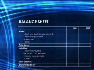 BALANCE SHEET
                                        2002   2003
Assets
     –Cash and short-term investments
     –Accounts receivable
     –Inventories
     –Other
Total Assets
Liabilities
      –Accounts payable
      –Accrued compensation
      –Income taxes payable
      –Other
Total Liabilities
Shareholder Equity
 