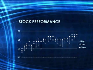 STOCK PERFORMANCE

30



25
                    High
                    Low
                    Close
20



15
 