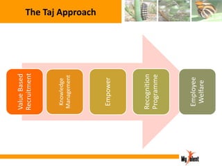 Employee
Welfare

Recognition
Programme

Empower

Knowledge
Management

Value Based
Recruitment

The Taj Approach

 