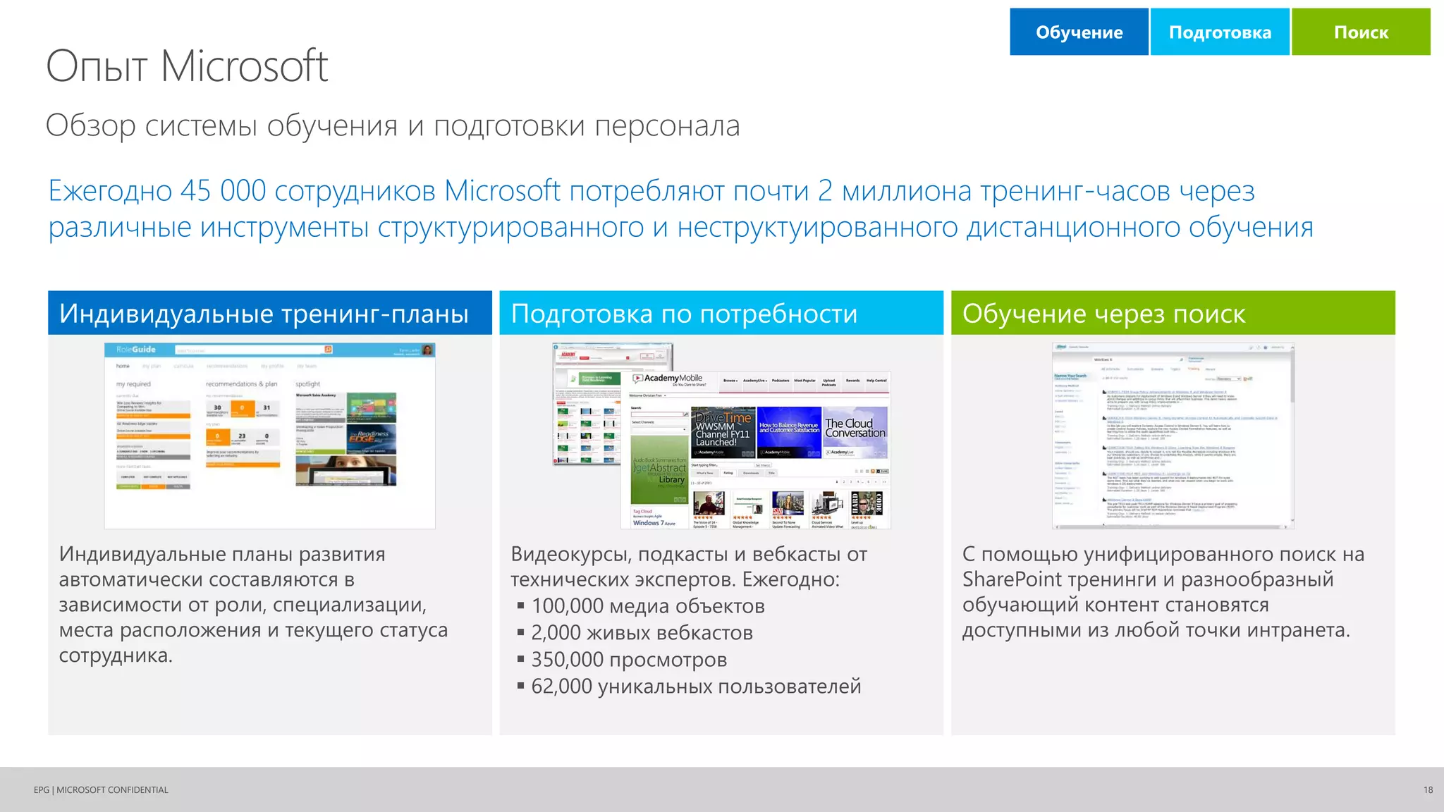 EPG | MICROSOFT CONFIDENTIAL
Видеокурсы, подкасты и вебкасты от
технических экспертов. Ежегодно:
 100,000 медиа объектов
 2,000 живых вебкастов
 350,000 просмотров
 62,000 уникальных пользователей
Подготовка по потребности
Опыт Microsoft
18
Обзор системы обучения и подготовки персонала
Ежегодно 45 000 сотрудников Microsoft потребляют почти 2 миллиона тренинг-часов через
различные инструменты структурированного и неструктуированного дистанционного обучения
С помощью унифицированного поиск на
SharePoint тренинги и разнообразный
обучающий контент становятся
доступными из любой точки интранета.
Обучение через поиск
Индивидуальные планы развития
автоматически составляются в
зависимости от роли, специализации,
места расположения и текущего статуса
сотрудника.
Индивидуальные тренинг-планы
Подготовка ПоискОбучение
 