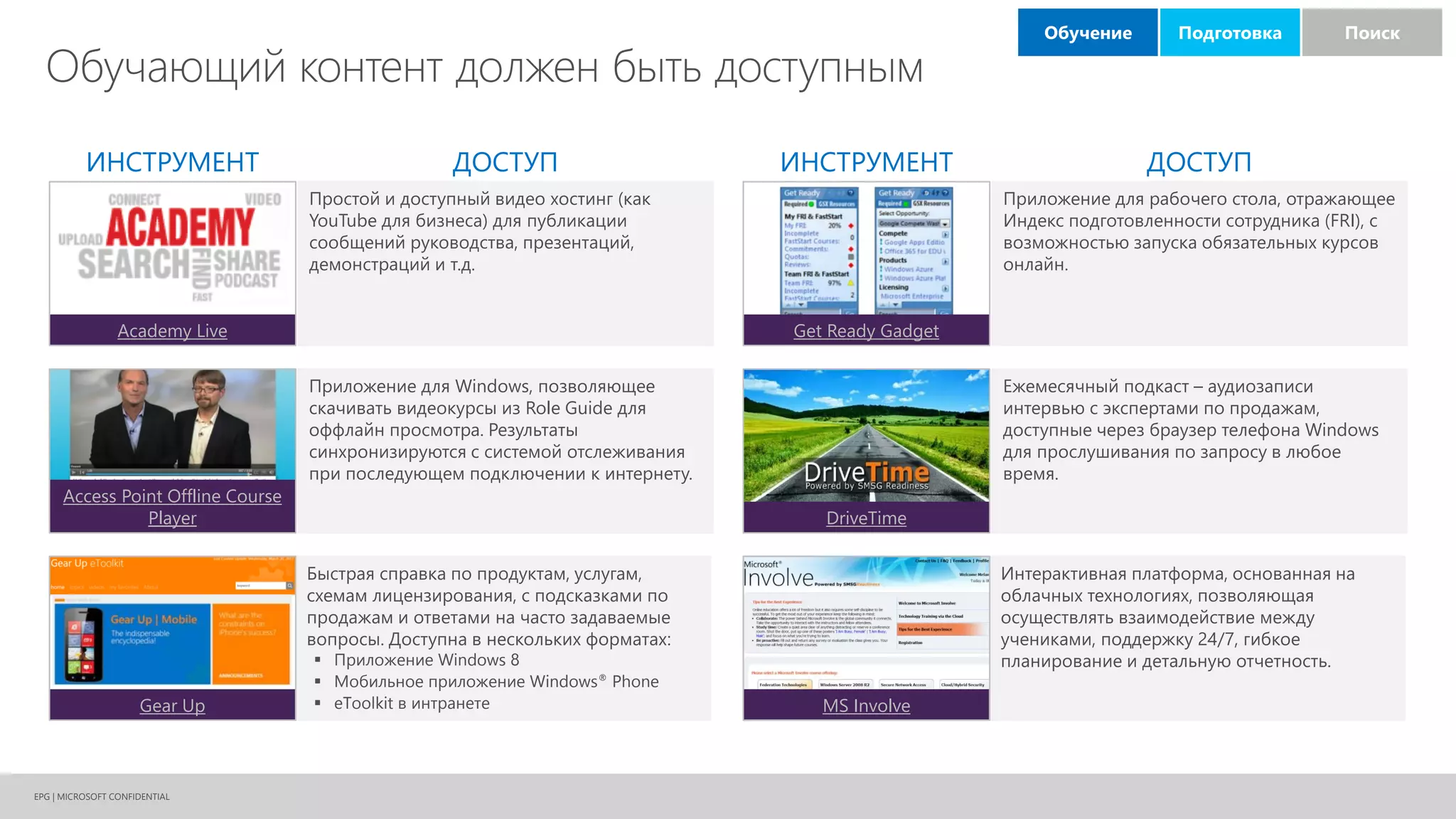 EPG | MICROSOFT CONFIDENTIAL
Academy Live Get Ready Gadget
Access Point Offline Course
Player DriveTime
MS InvolveGear Up
Обучающий контент должен быть доступным
Простой и доступный видео хостинг (как
YouTube для бизнеса) для публикации
сообщений руководства, презентаций,
демонстраций и т.д.
Приложение для Windows, позволяющее
скачивать видеокурсы из Role Guide для
оффлайн просмотра. Результаты
синхронизируются с системой отслеживания
при последующем подключении к интернету.
Быстрая справка по продуктам, услугам,
схемам лицензирования, с подсказками по
продажам и ответами на часто задаваемые
вопросы. Доступна в нескольких форматах:
 Приложение Windows 8
 Мобильное приложение Windows® Phone
 eToolkit в интранете
Приложение для рабочего стола, отражающее
Индекс подготовленности сотрудника (FRI), с
возможностью запуска обязательных курсов
онлайн.
Ежемесячный подкаст – аудиозаписи
интервью с экспертами по продажам,
доступные через браузер телефона Windows
для прослушивания по запросу в любое
время.
Интерактивная платформа, основанная на
облачных технологиях, позволяющая
осуществлять взаимодействие между
учениками, поддержку 24/7, гибкое
планирование и детальную отчетность.
ИНСТРУМЕНТ ДОСТУП ИНСТРУМЕНТ ДОСТУП
Подготовка ПоискОбучение
 