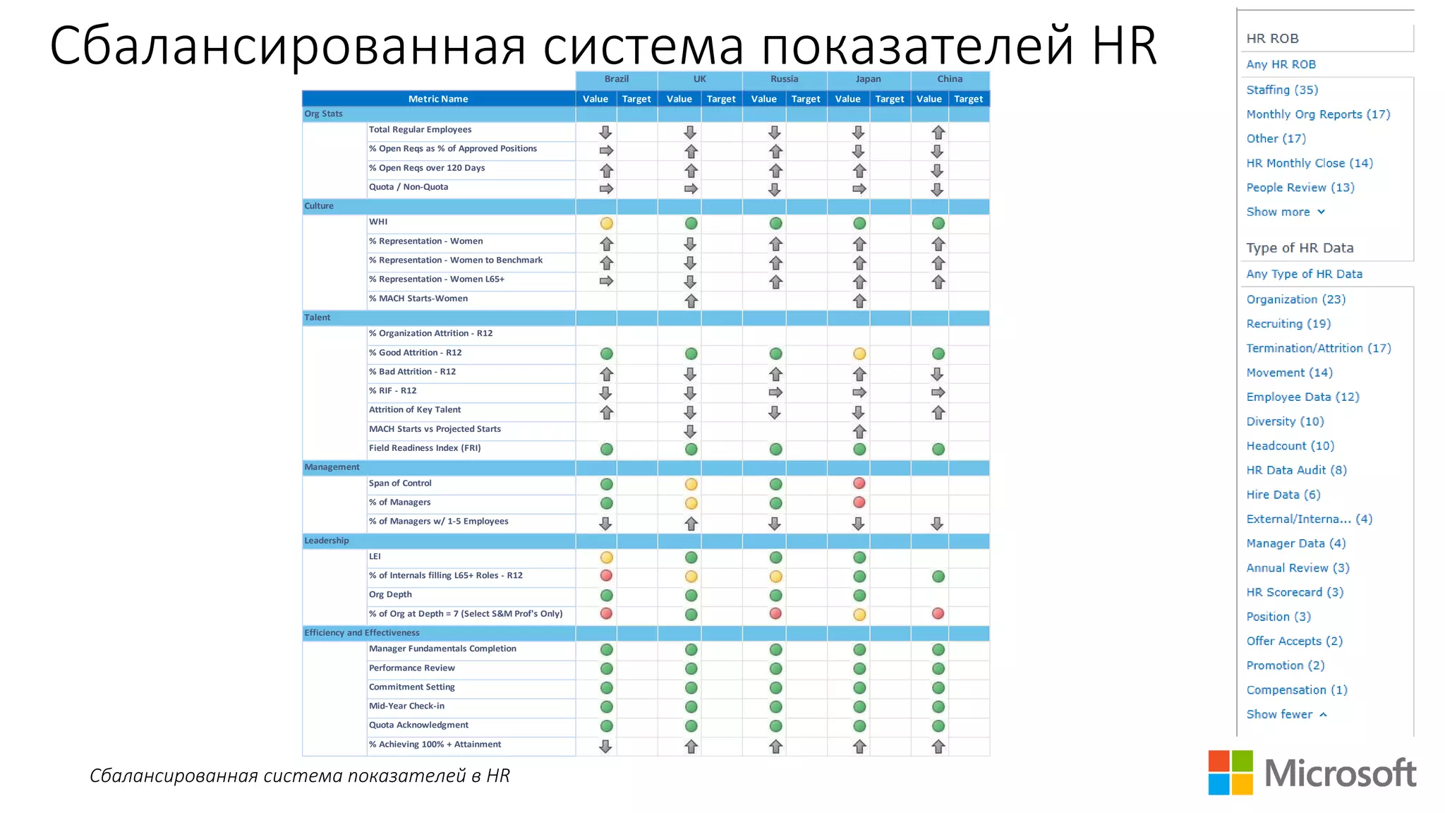 Сбалансированная система показателей HR
Сбалансированная система показателей в HR
Target Target Target Target Target
Efficiency and Effectiveness
Manager Fundamentals Completion
Performance Review
Commitment Setting
Mid-Year Check-in
Quota Acknowledgment
% Achieving 100% + Attainment
Leadership
LEI
% of Internals filling L65+ Roles - R12
Org Depth
% of Org at Depth = 7 (Select S&M Prof's Only)
Management
Span of Control
% of Managers
% of Managers w/ 1-5 Employees
Talent
% Organization Attrition - R12
% Good Attrition - R12
% Bad Attrition - R12
% RIF - R12
Attrition of Key Talent
MACH Starts vs Projected Starts
Field Readiness Index (FRI)
Culture
WHI
% Representation - Women
% Representation - Women to Benchmark
% Representation - Women L65+
% MACH Starts-Women
Org Stats
Total Regular Employees
% Open Reqs as % of Approved Positions
% Open Reqs over 120 Days
Quota / Non-Quota
Value Value ValueMetric Name Value Value
Russia Japan ChinaBrazil UK
 