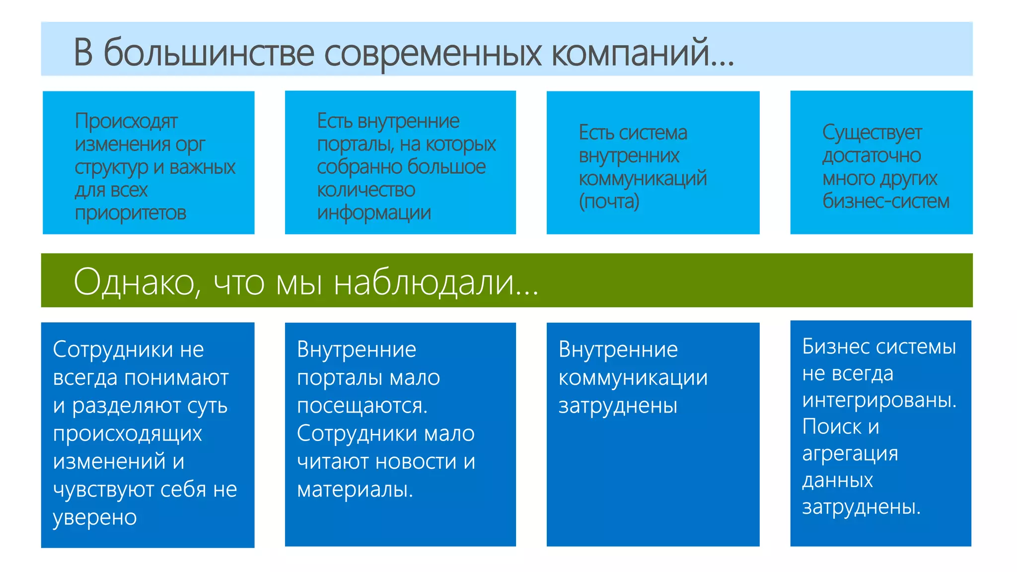 В большинстве современных компаний…
Есть внутренние
порталы, на которых
собранно большое
количество
информации
Происходят
изменения орг
структур и важных
для всех
приоритетов
Существует
достаточно
много других
бизнес-систем
Однако, что мы наблюдали…
Есть система
внутренних
коммуникаций
(почта)
 