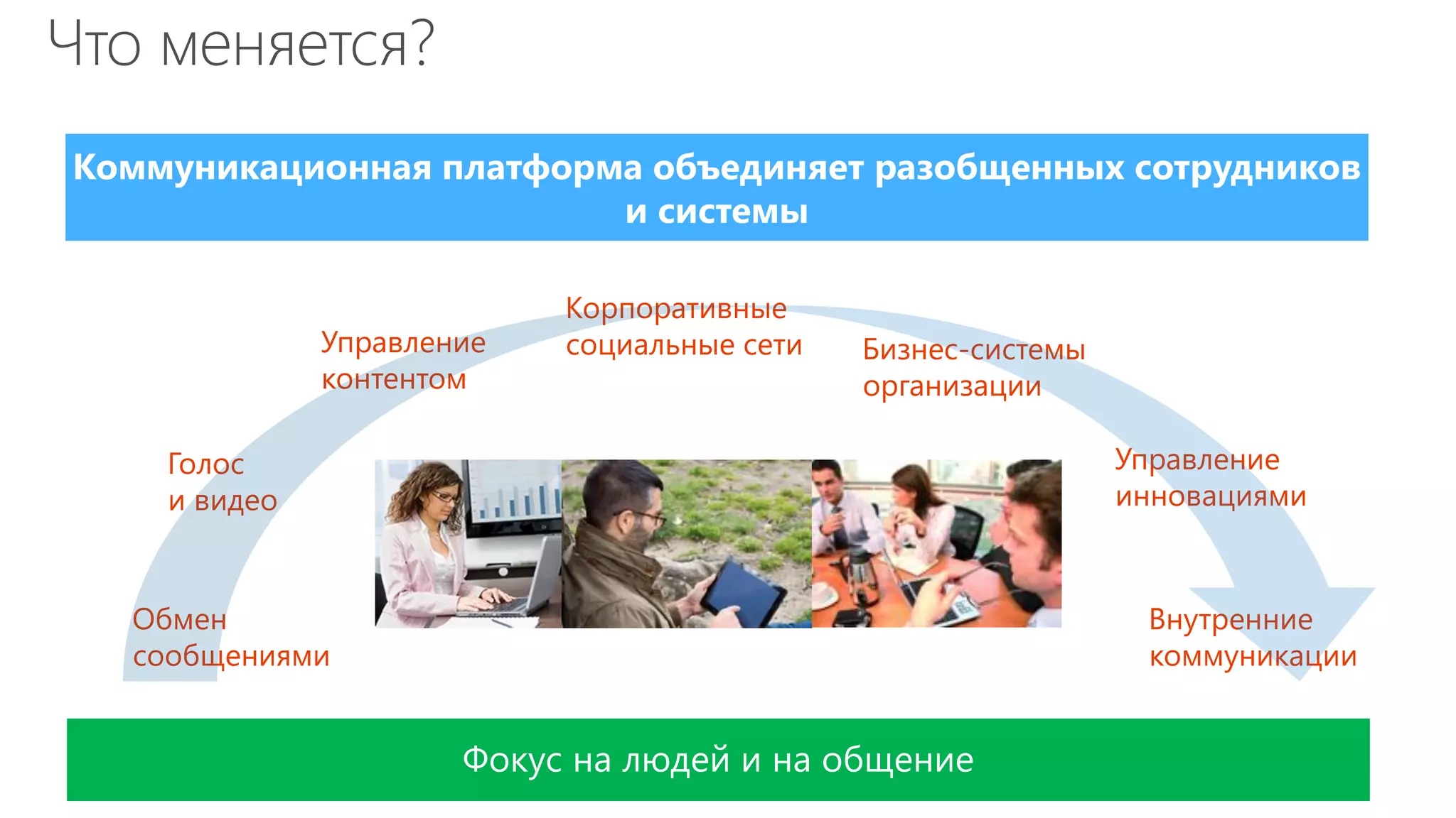 Фокус на людей и на общение
Что меняется?
Обмен
сообщениями
Голос
и видео
Управление
контентом
Корпоративные
социальные сети
Внутренние
коммуникации
Бизнес-системы
организации
Управление
инновациями
Коммуникационная платформа объединяет разобщенных сотрудников
и системы
 