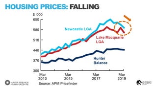 HOUSING PRICES: FALLING
 